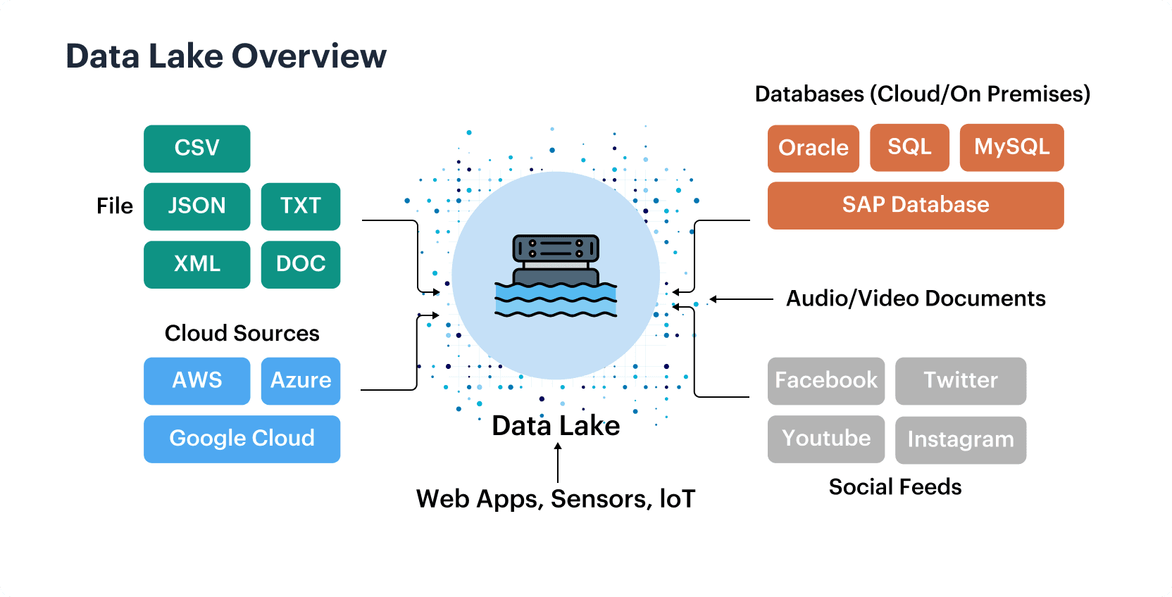 Data Lake