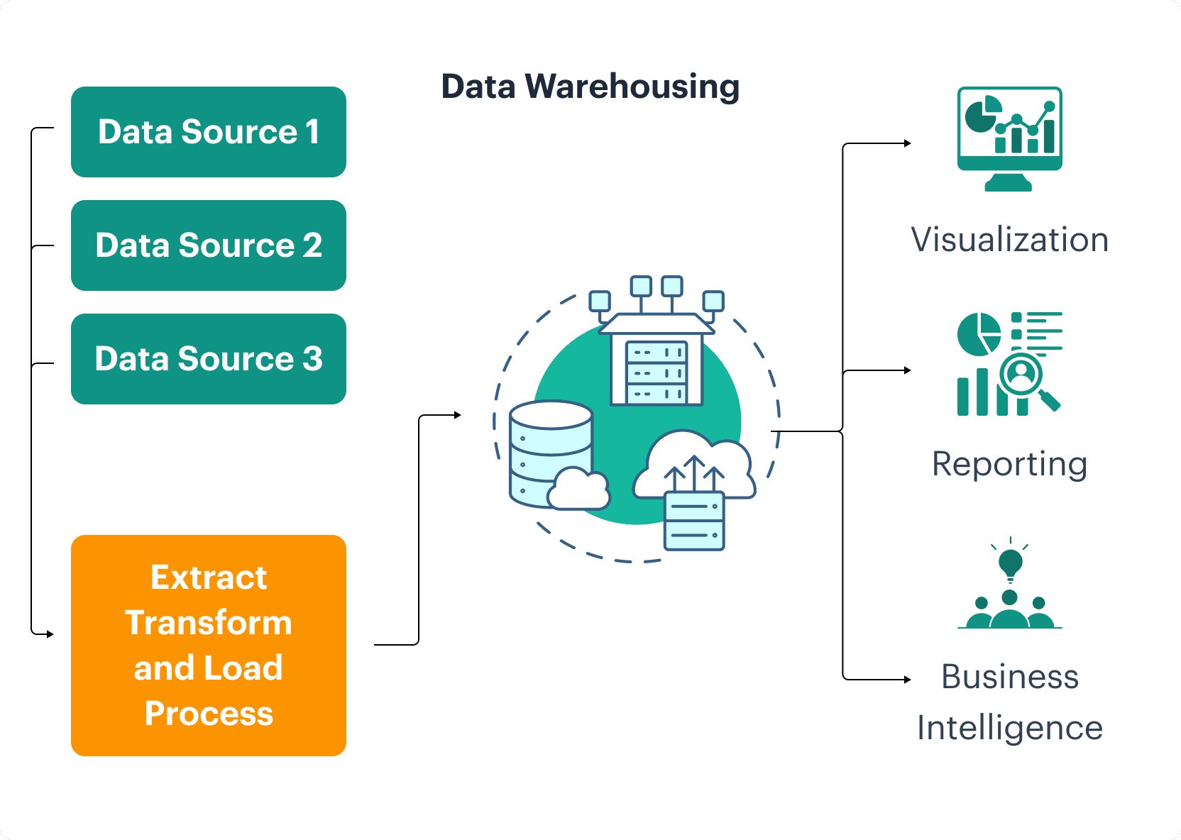 Data Warehouses