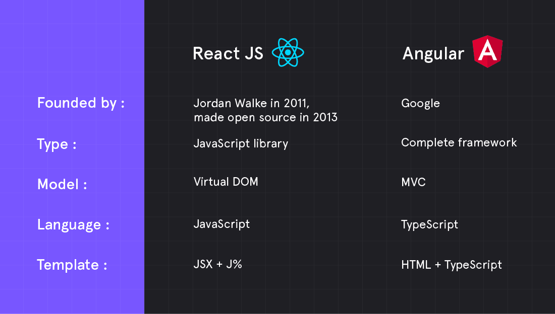 React vs Angular Service one