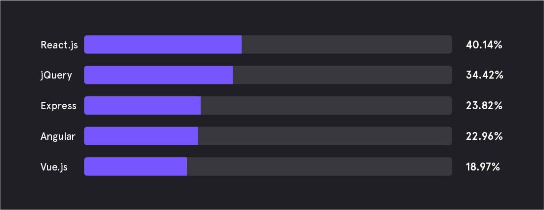 React vs Angular Service Two