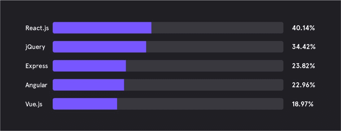React vs Angular Service Two