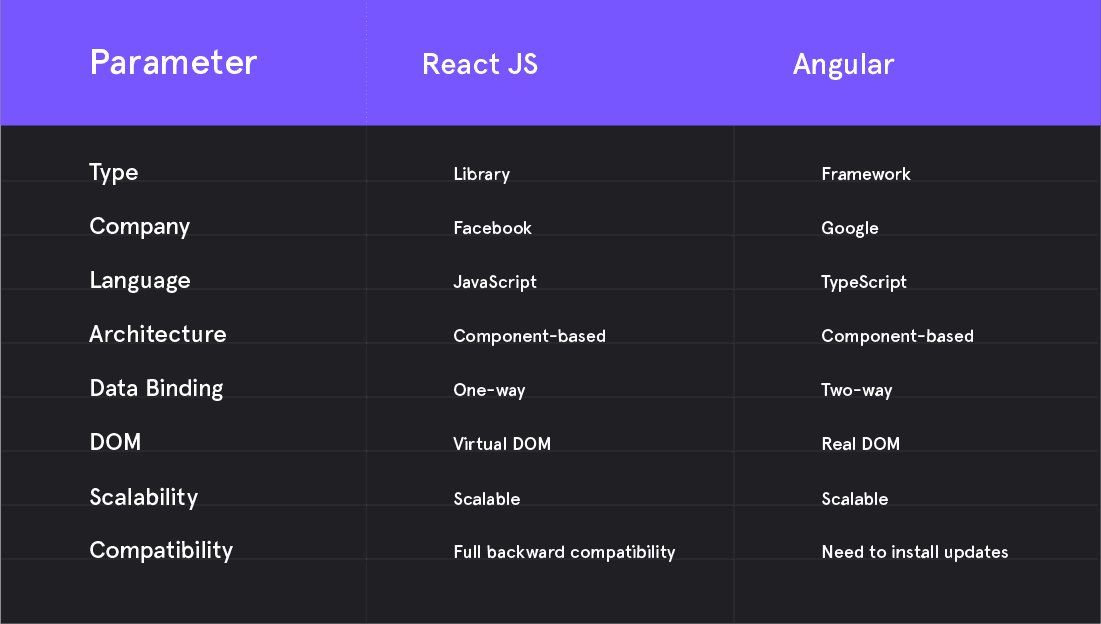 React vs Angular Service Two