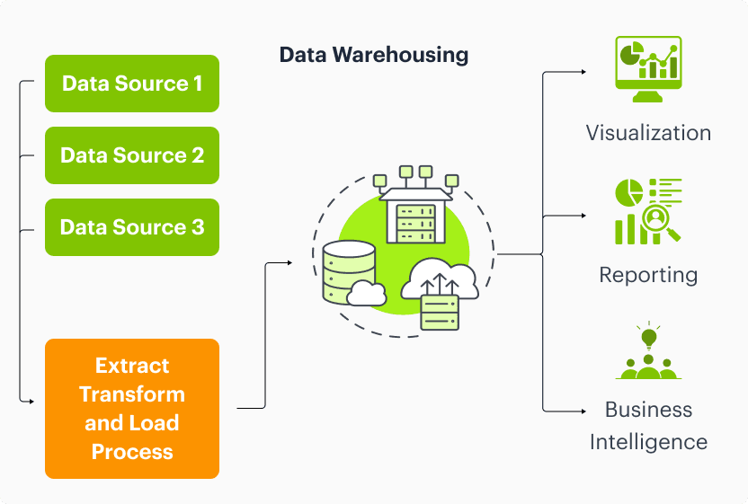 Data Warehouses