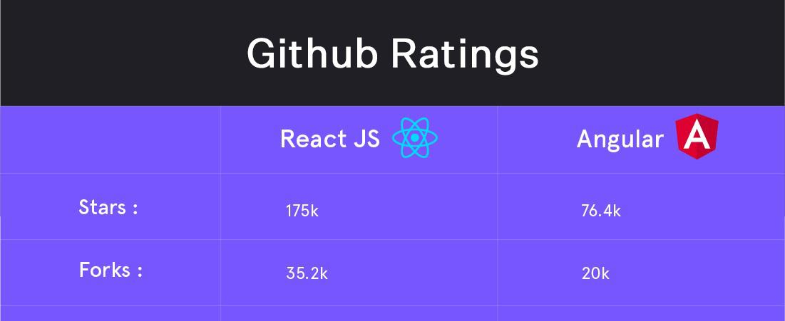React vs Angular popularity comparison