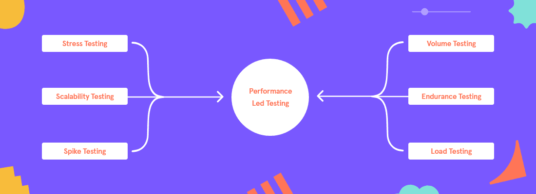 Performance-led testing